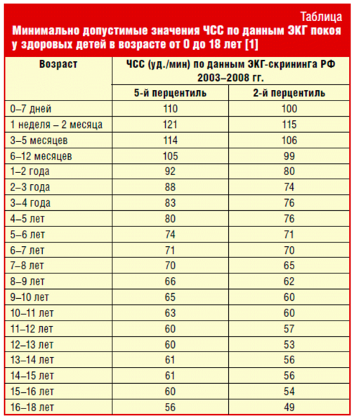 Нормы чсс и чдд у детей таблица - 23 фото из 48